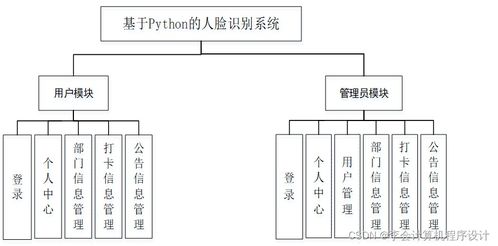 基于Django與計算機(jī)系統(tǒng)集成的人臉識別系統(tǒng)設(shè)計與實(shí)現(xiàn)